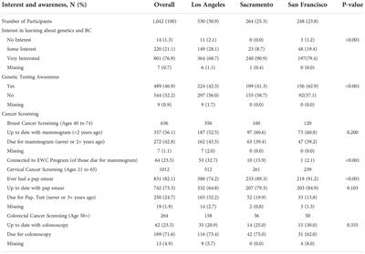 Cancer screening and breast cancer family history in Spanish-speaking Hispanic/Latina women in California